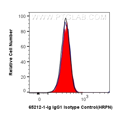Flow cytometry (FC) experiment of mouse splenocytes using Rat IgG1 Isotype Control (HRPN) (65212-1-Ig)