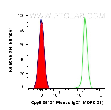 Flow cytometry (FC) experiment of human PBMCs using PerCP-Cyanine5.5 Mouse IgG1 Isotype Control (MOPC- (CPY5-65124)