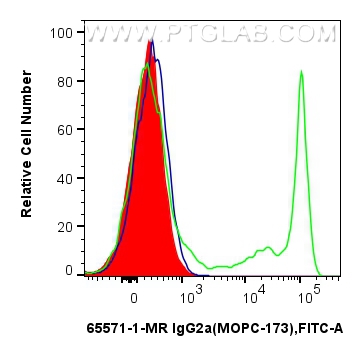 Flow cytometry (FC) experiment of human PBMCs using Mouse IgG2a Isotype Control (MOPC-173) Recombinant (65571-1-MR)