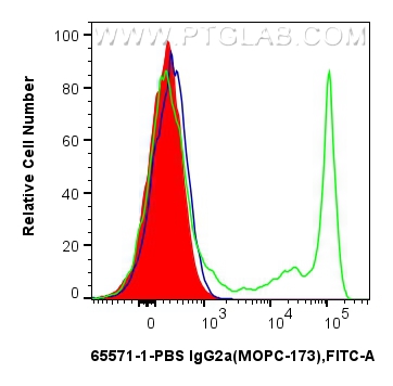 Flow cytometry (FC) experiment of human PBMCs using Mouse IgG2a Isotype Control (MOPC-173) Recombinant (65571-1-PBS)