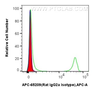 Flow cytometry (FC) experiment of mouse splenocytes using APC Rat IgG2a Isotype Control (2A3) (APC-65209)