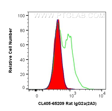 Flow cytometry (FC) experiment of BALB/c mouse splenocytes using CoraLite® Plus 405 Rat IgG2a Isotype Control (2A3) (CL405-65209)