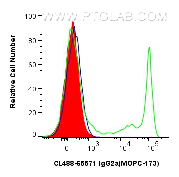 Flow cytometry (FC) experiment of human PBMCs using CoraLite® Plus 488 Mouse IgG2a Isotype Control (MO (CL488-65571)