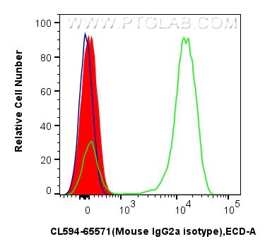 Flow cytometry (FC) experiment of human PBMCs using CoraLite®594 Mouse IgG2a Isotype Control (MOPC-173 (CL594-65571)