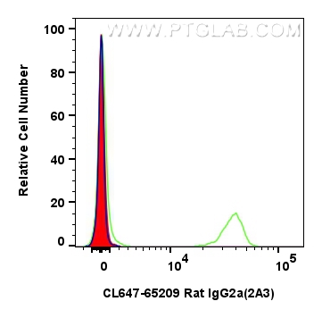 Flow cytometry (FC) experiment of mouse splenocytes using CoraLite® Plus 647 Rat IgG2a Isotype Control (2A3) (CL647-65209)