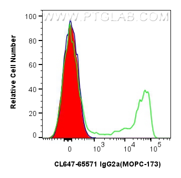 Flow cytometry (FC) experiment of human PBMCs using CoraLite® Plus 647 Mouse IgG2a Isotype Control (MO (CL647-65571)