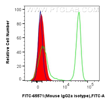 Flow cytometry (FC) experiment of human PBMCs using FITC Plus Mouse IgG2a Isotype Control (MOPC-173) R (FITC-65571)