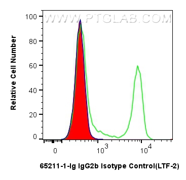 Flow cytometry (FC) experiment of mouse splenocytes using Rat IgG2b Isotype Control (LTF-2) (65211-1-Ig)