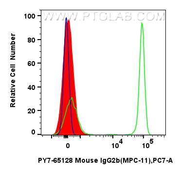 Flow cytometry (FC) experiment of human PBMCs using PE-Cyanine7 Mouse IgG2b Isotype Control (MPC-11) (PY7-65128)