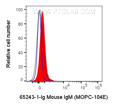 Flow cytometry (FC) experiment of human whole blood using Mouse IgM Isotype Control (MOPC-104E) (65243-1-Ig)