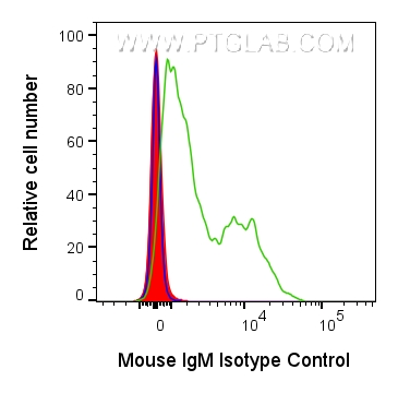 Flow cytometry (FC) experiment of human peripheral blood platelets using Mouse IgM Isotype Control (MOPC-104E) (65243-1-Ig)