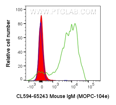 Flow cytometry (FC) experiment of human peripheral blood platelets using CoraLite® Plus 594 Mouse IgM Isotype Control (MOPC (CL594-65243)