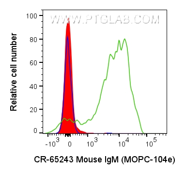 Flow cytometry (FC) experiment of human peripheral blood platelets using Cardinal Red™ Mouse IgM Isotype Control (MOPC-104E (CR-65243)