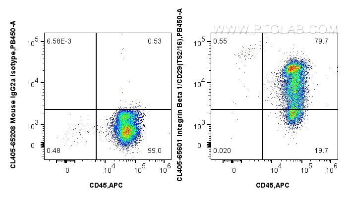 Flow cytometry (FC) experiment of human PBMCs using CoraLite® Plus 405 Anti-Human Integrin Beta 1/CD29 (CL405-65601)
