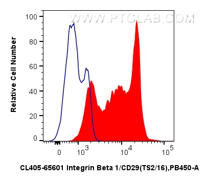 Flow cytometry (FC) experiment of human PBMCs using CoraLite® Plus 405 Anti-Human Integrin Beta 1/CD29 (CL405-65601)