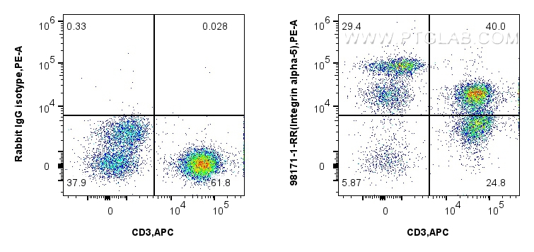 Flow cytometry (FC) experiment of human PBMCs using Anti-Human Integrin alpha-5/CD49e Rabbit Recombina (98171-1-RR)