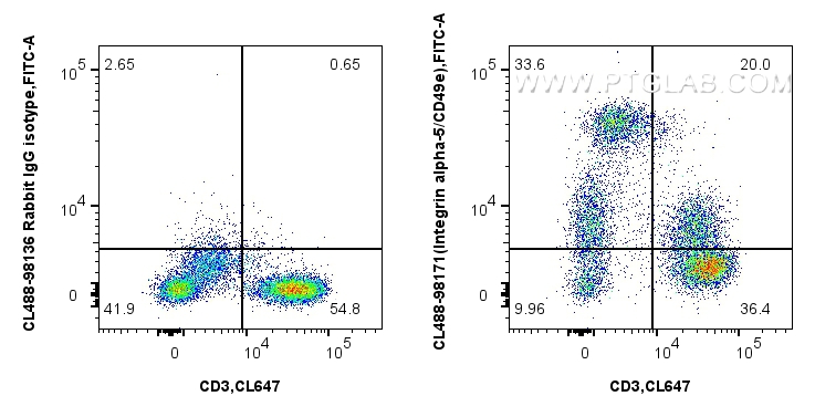 Flow cytometry (FC) experiment of human PBMCs using CoraLite® Plus 488 Anti-Human Integrin alpha-5/CD4 (CL488-98171)