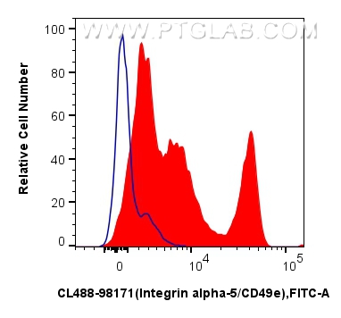 Flow cytometry (FC) experiment of human PBMCs using CoraLite® Plus 488 Anti-Human Integrin alpha-5/CD4 (CL488-98171)