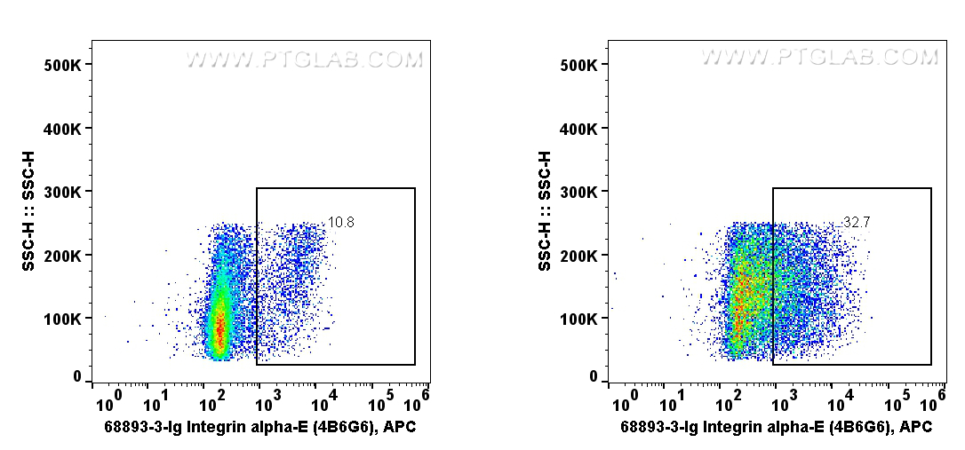 Flow cytometry (FC) experiment of human PBMCs using Integrin alpha-E Monoclonal antibody (68893-3-Ig)