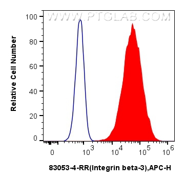 Flow cytometry (FC) experiment of HUVEC cells using Integrin beta-3 Recombinant antibody (83053-4-RR)