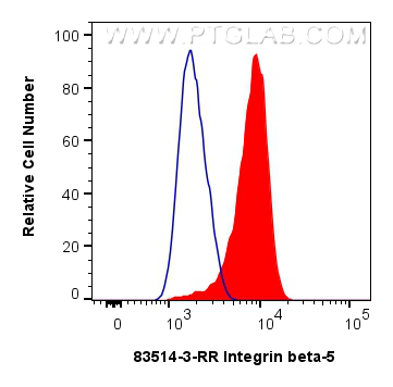 Flow cytometry (FC) experiment of HeLa cells using Integrin beta-5 Recombinant antibody (83514-3-RR)