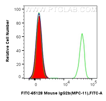 Flow cytometry (FC) experiment of human PBMCs using FITC Plus Mouse IgG2b Isotype Control (MPC-11) (FITC-65128)