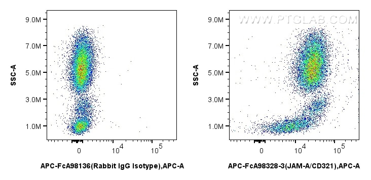 Flow cytometry (FC) experiment of human peripheral blood leukocytes using FcZero-rAb™ APC Anti-Human JAM-A/CD321 Rabbit Reco (APC-FcA98328-3)