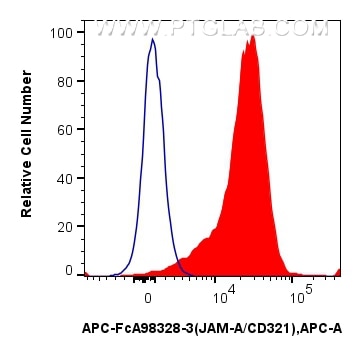 Flow cytometry (FC) experiment of human peripheral blood leukocytes using FcZero-rAb™ APC Anti-Human JAM-A/CD321 Rabbit Reco (APC-FcA98328-3)