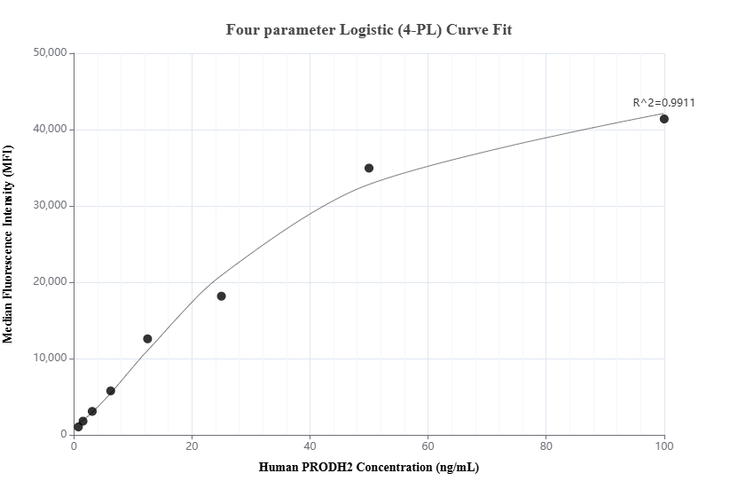 Cytometric bead array standard curve of MP01482-2