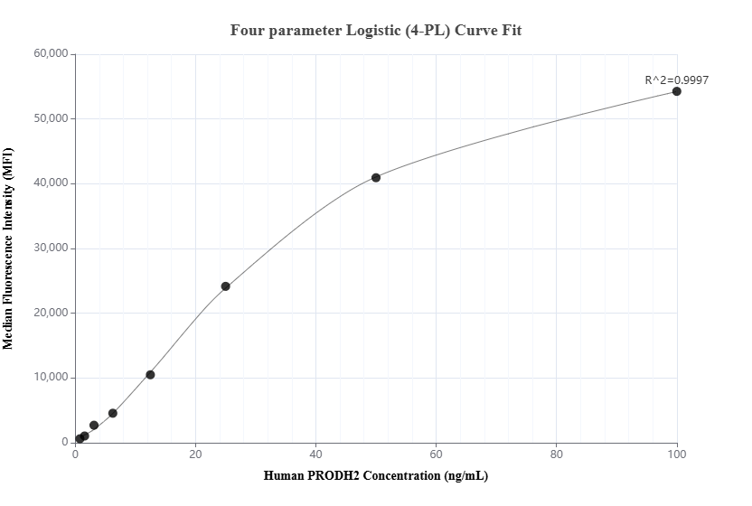 Cytometric bead array standard curve of MP01482-1, PRODH2 Recombinant Matched Antibody Pair, PBS Only. Capture antibody: 84647-1-PBS. Detection antibody: 84647-2-PBS. Standard: Ag33970. Range: 0.781-100 ng/mL.