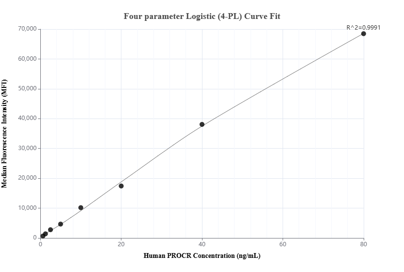 Cytometric bead array standard curve of MP01480-2