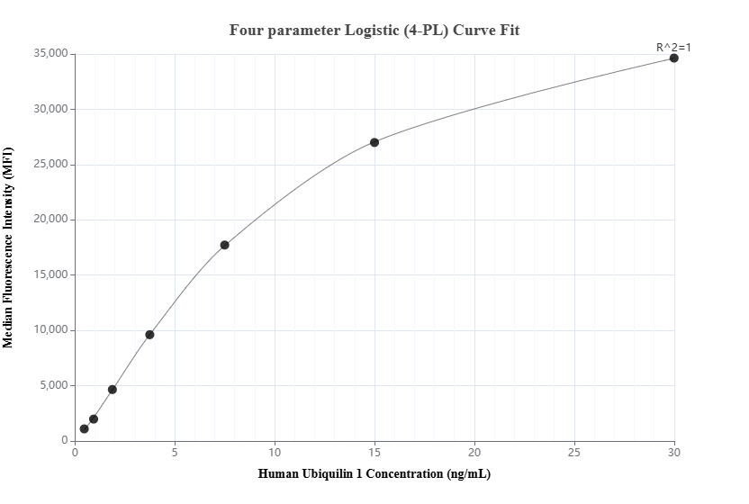 Cytometric bead array standard curve of MP01462-2