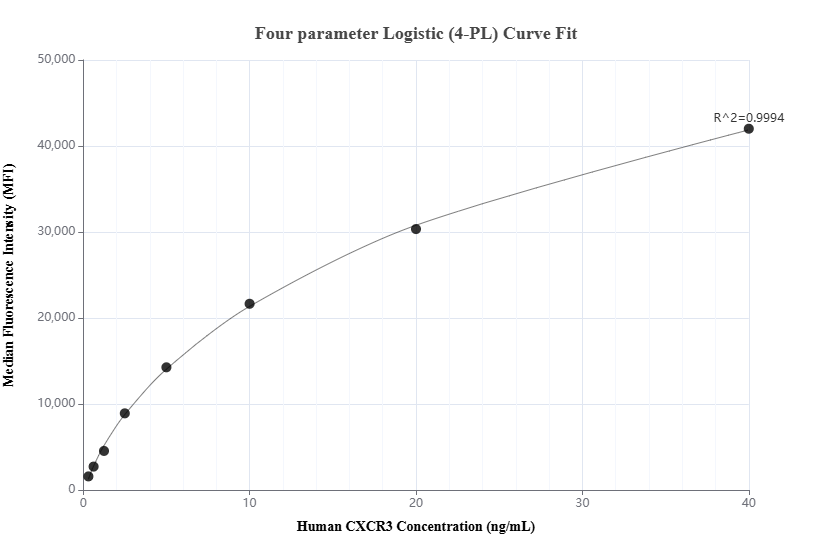 Cytometric bead array standard curve of MP01488-1, CXCR3 Recombinant Matched Antibody Pair, PBS Only. Capture antibody: 84655-3-PBS. Detection antibody: 84655-4-PBS. Standard: Eg2269. Range: 0.313-40 ng/mL.