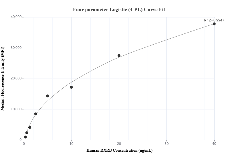 Cytometric bead array standard curve of MP01484-1