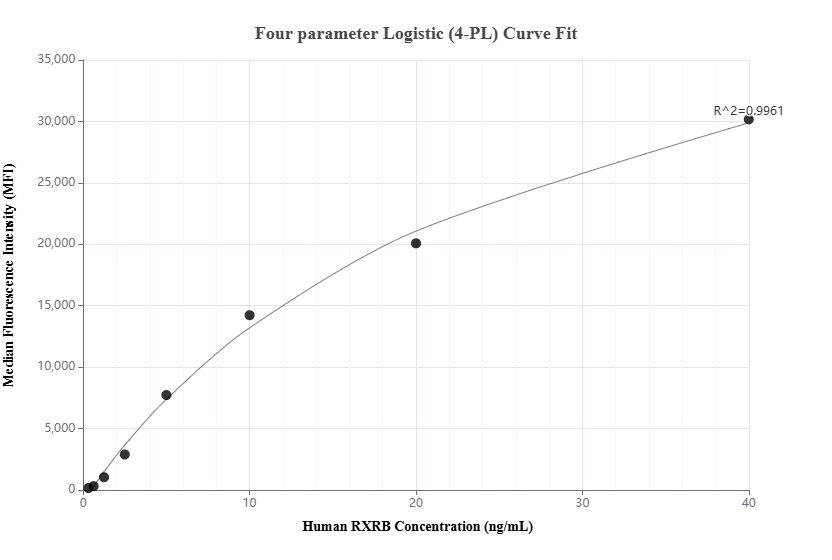 Cytometric bead array standard curve of MP01484-2