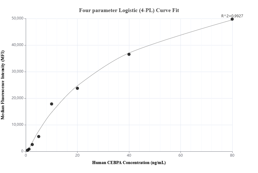 Cytometric bead array standard curve of MP01479-2