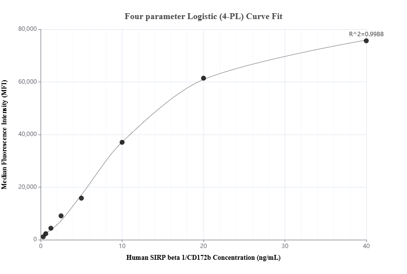 Cytometric bead array standard curve of MP01478-1