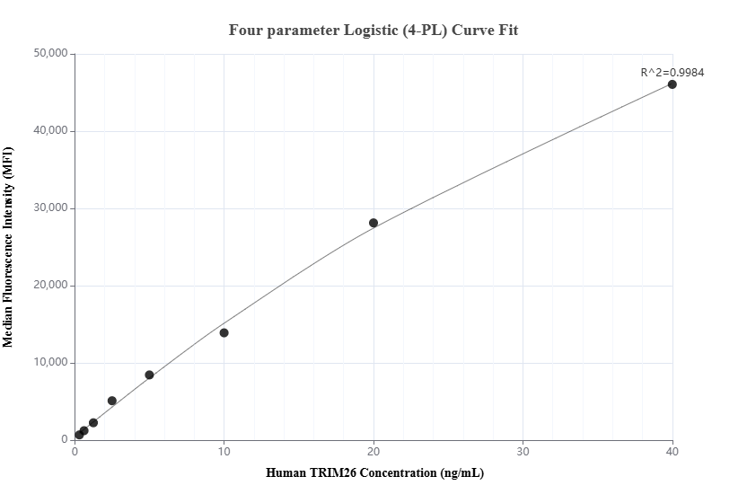 Cytometric bead array standard curve of MP01471-1