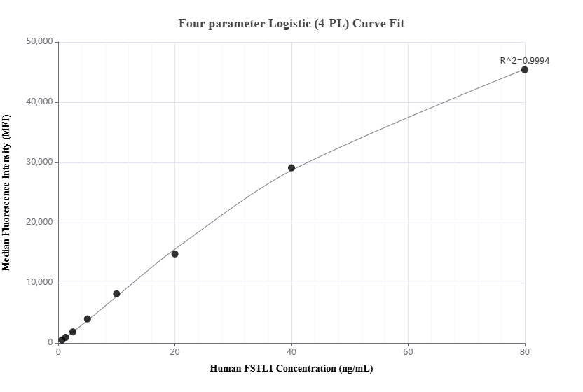 Cytometric bead array standard curve of MP01494-2