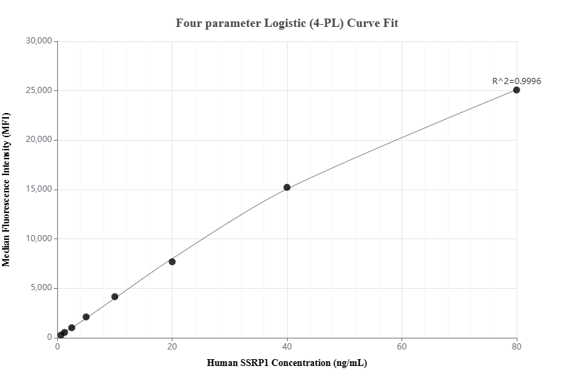 Cytometric bead array standard curve of MP01467-1