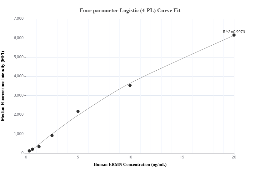 Cytometric bead array standard curve of MP01503-2