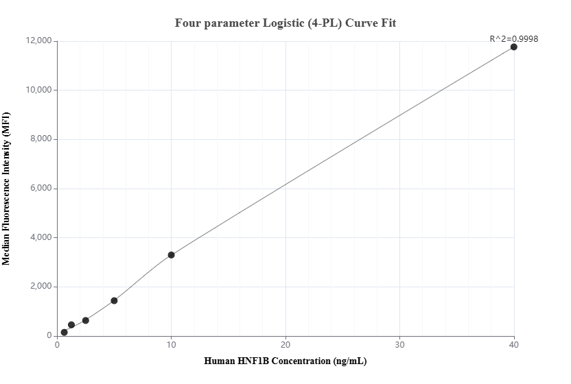 Cytometric bead array standard curve of MP01499-1