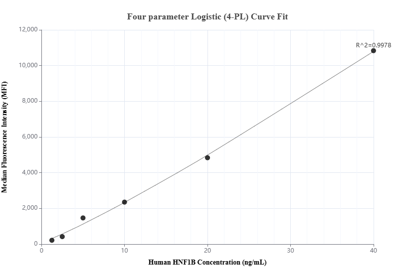 Cytometric bead array standard curve of MP01499-2