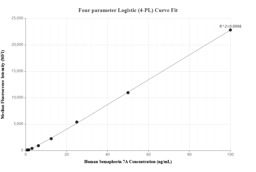 Cytometric bead array standard curve of MP01498-1