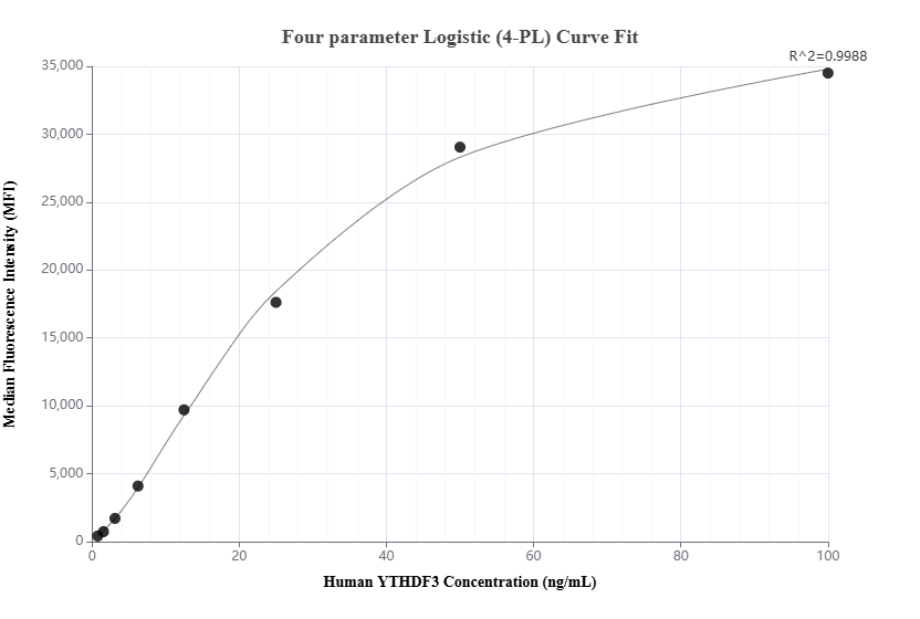 Cytometric bead array standard curve of MP01516-2