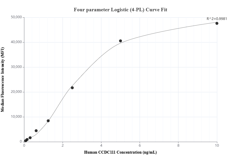 Cytometric bead array standard curve of MP01510-2