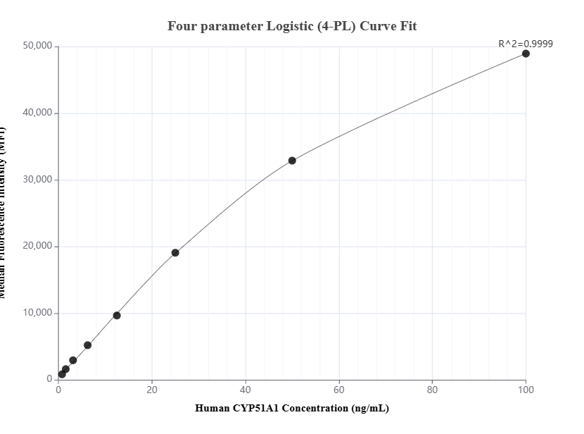 Cytometric bead array standard curve of MP01526-2