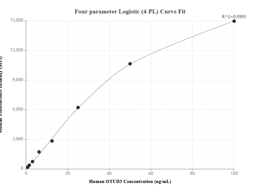 Cytometric bead array standard curve of MP01521-1