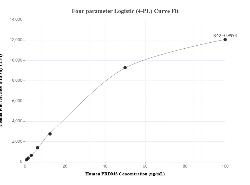 Cytometric bead array standard curve of MP01532-2