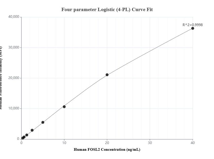 Cytometric bead array standard curve of MP01531-1